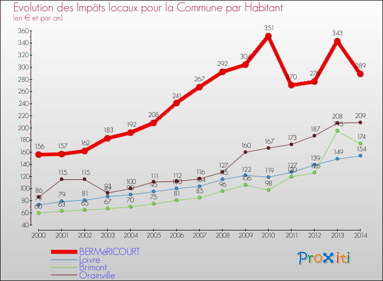 Evolution et montant des impôts locaux par Habitant pour BERMéRICOURT et les communes proches de 2000 à 2014 Comparaison des impôts locaux par habitant pour BERMéRICOURT et les communes voisines de 2000 à 2014