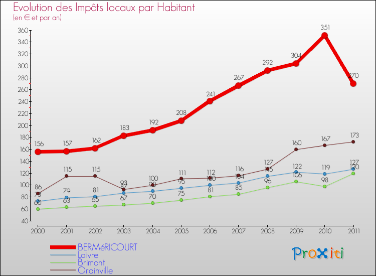 Evolution et montant des impôts locaux par Habitant pour BERMéRICOURT et les communes proches Comparaison des impôts locaux par habitant pour BERMéRICOURT et les communes voisines