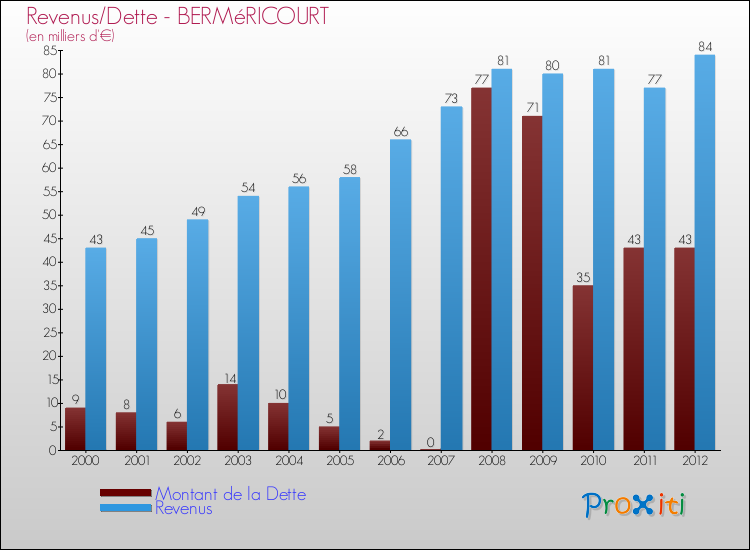 Evolution comparée de la dette et des revenus pour la commune de BERMéRICOURT de 2000 à 2012 Comparaison de la dette et des revenus pour BERMéRICOURT de 2000 à 2012