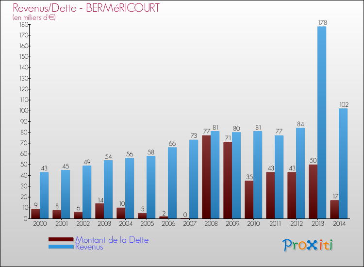 Evolution comparée de la dette et des revenus pour la commune de BERMéRICOURT de 2000 à 2014 Comparaison de la dette et des revenus pour BERMéRICOURT de 2000 à 2014
