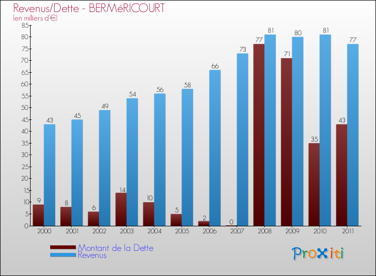 Evolution comparée de la dette et des revenus pour la commune de BERMéRICOURT de 2000 à 2011 Comparaison de la dette et des revenus pour BERMéRICOURT de 2000 à 2011
