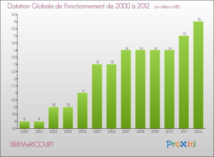 Evolution du montant de la Dotation Globale de Fonctionnement pour la commune de BERMéRICOURT de 2000 à 2012 Evolution du montant de la Dotation Globale de Fonctionnement pour BERMéRICOURT de 2000 à 2012