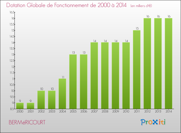 Evolution du montant de la Dotation Globale de Fonctionnement pour la commune de BERMéRICOURT de 2000 à 2014 Evolution du montant de la Dotation Globale de Fonctionnement pour BERMéRICOURT de 2000 à 2014