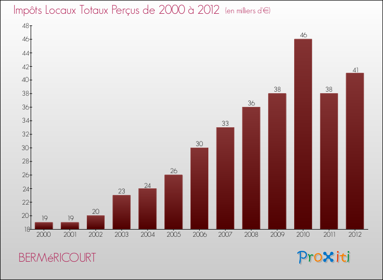 Evolution des Impôts Locaux pour la commune de BERMéRICOURT de 2000 à 2012 Evolution des Impôts Locaux pour BERMéRICOURT de 2000 à 2012