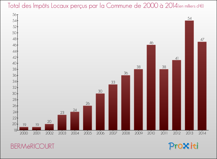 Evolution des Impôts Locaux pour la commune de BERMéRICOURT de 2000 à 2014 Evolution des Impôts Locaux pour BERMéRICOURT de 2000 à 2014