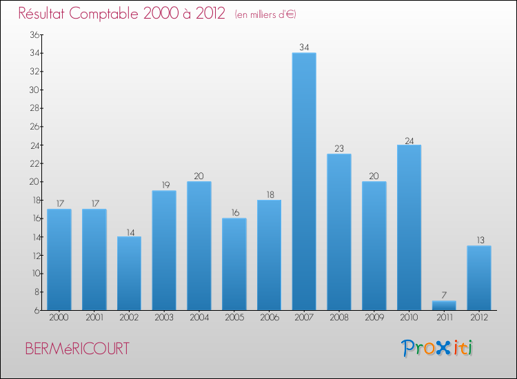 Evolution du résultat comptable pour la commune de BERMéRICOURT de 2000 à 2012 Evolution du résultat comptable pour BERMéRICOURT de 2000 à 2012