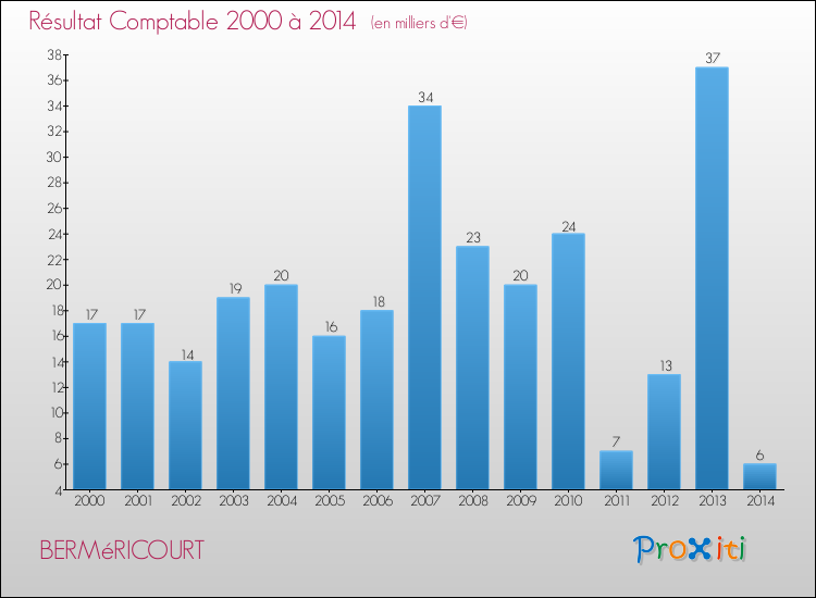 Evolution du résultat comptable pour la commune de BERMéRICOURT de 2000 à 2014 Evolution du résultat comptable pour BERMéRICOURT de 2000 à 2014