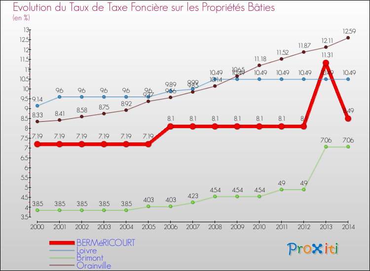 Evolution du taux de la taxe foncière sur le bati pour BERMéRICOURT et les communes proches de 2000 à 2014 Comparaison des taux de taxe foncière sur le bati pour BERMéRICOURT et les communes voisines de 2000 à 2014