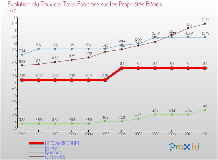 Evolution du taux de la taxe foncière sur le bati pour BERMéRICOURT et les communes proches Comparaison des taux de taxe foncière sur le bati pour BERMéRICOURT et les communes voisines