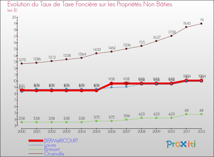 Evolution du taux de la taxe foncière sur les immeubles et terrains non batis pour BERMéRICOURT et les communes proches de 2000 à 2012 Comparaison des taux de la taxe foncière sur les immeubles et terrains non batis pour BERMéRICOURT et les communes voisines de 2000 à 2012