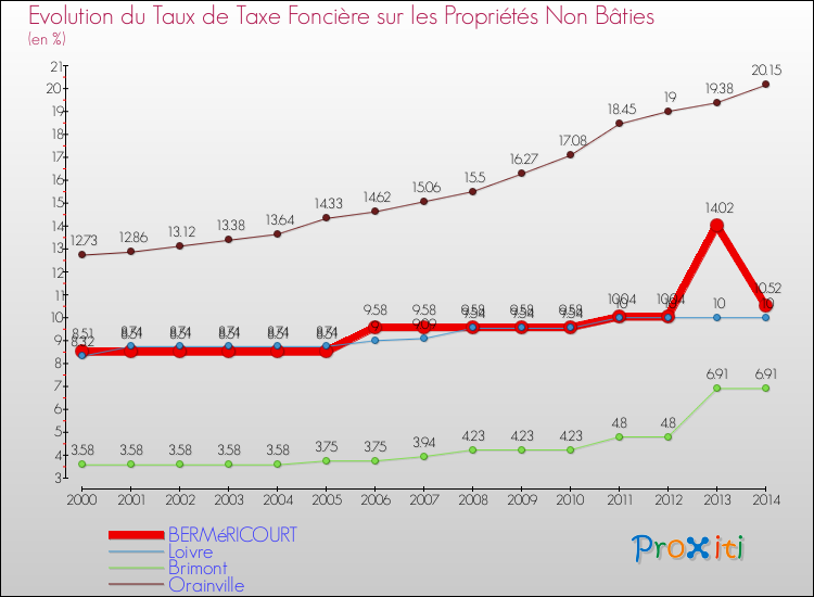 Evolution du taux de la taxe foncière sur les immeubles et terrains non batis pour BERMéRICOURT et les communes proches de 2000 à 2014 Comparaison des taux de la taxe foncière sur les immeubles et terrains non batis pour BERMéRICOURT et les communes voisines de 2000 à 2014