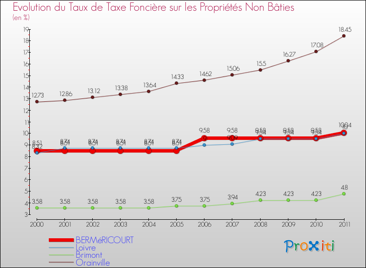 Evolution du taux de la taxe foncière sur les immeubles et terrains non batis pour BERMéRICOURT et les communes proches Comparaison des taux de la taxe foncière sur les immeubles et terrains non batis pour BERMéRICOURT et les communes voisines