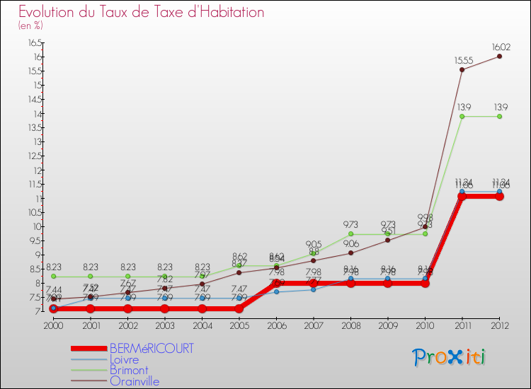 Evolution du taux de la taxe d'habitation pour BERMéRICOURT et les communes proches Comparaison des taux de la taxe d'habitation pour BERMéRICOURT et les communes voisines