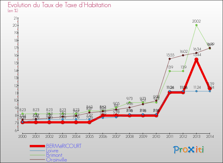 Evolution du taux de la taxe d'habitation pour BERMéRICOURT et les communes proches de 2000 à 2014 Comparaison des taux de la taxe d'habitation pour BERMéRICOURT et les communes voisines de 2000 à 2014