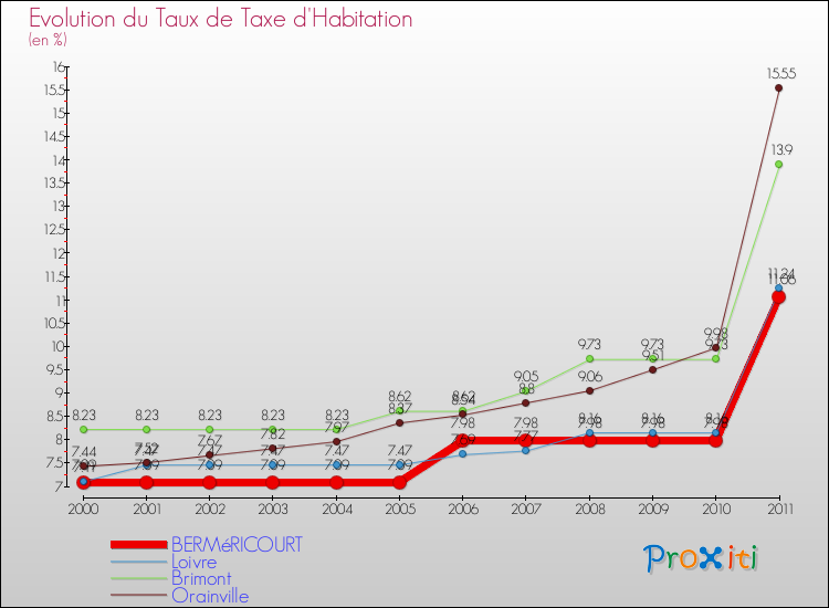 Evolution du taux de la taxe d'habitation pour BERMéRICOURT et les communes proches Comparaison des taux de la taxe d'habitation pour BERMéRICOURT et les communes voisines