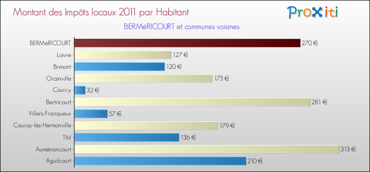 Montant des impôts locaux par Habitant pour BERMéRICOURT et les communes proches Comparaison des impôts locaux par habitant pour BERMéRICOURT et les communes voisines