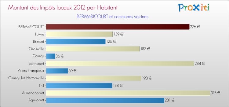 Montant des impôts locaux par Habitant pour BERMéRICOURT et les communes proches Comparaison des impôts locaux par habitant pour BERMéRICOURT et les communes voisines
