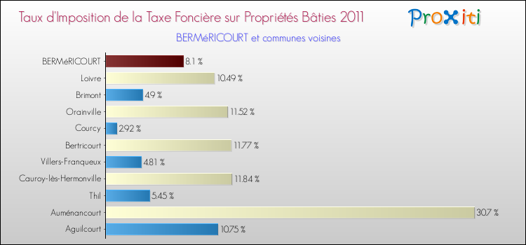 Taux d'imposition de la taxe foncière sur le bati 2011 pour BERMéRICOURT et les communes proches Comparaison des taux d'imposition de la taxe foncière sur le bati 2011 pour BERMéRICOURT et les communes voisines