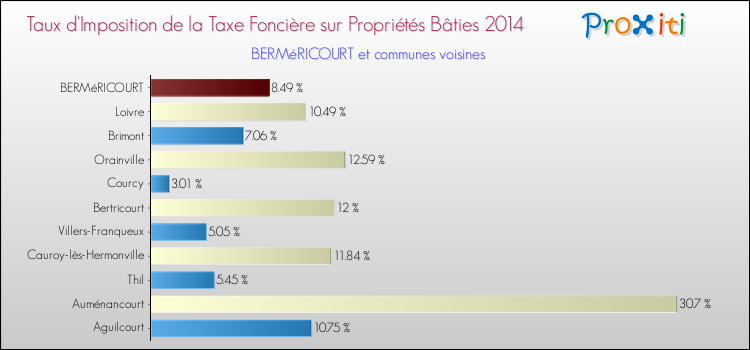 Taux d'imposition de la taxe foncière sur le bati 2014 pour BERMéRICOURT et les communes proches Comparaison des taux d'imposition de la taxe foncière sur le bati 2014 pour BERMéRICOURT et les communes voisines