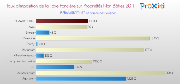 Taux d'imposition de la taxe foncière sur les immeubles et terrains non batis 2011 pour BERMéRICOURT et les communes proches Comparaison des taux d'imposition de la taxe foncière sur les immeubles et terrains non batis 2011 pour BERMéRICOURT et les communes voisines