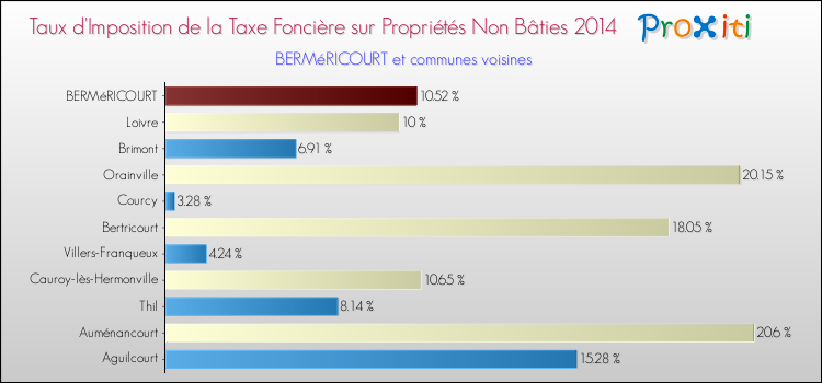 Taux d'imposition de la taxe foncière sur les immeubles et terrains non batis 2014 pour BERMéRICOURT et les communes proches Comparaison des taux d'imposition de la taxe foncière sur les immeubles et terrains non batis 2014 pour BERMéRICOURT et les communes voisines