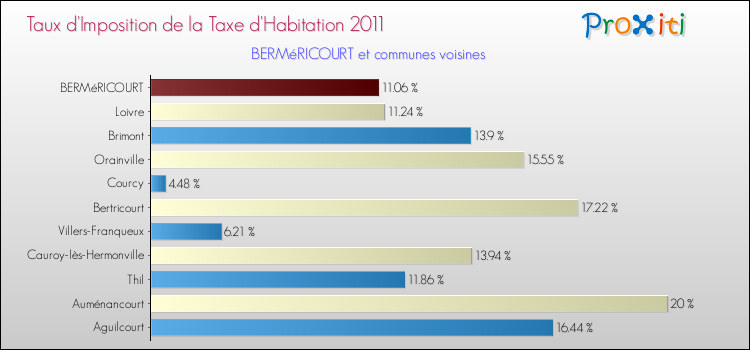 Taux d'imposition de la taxe d'habitation 2011 pour BERMéRICOURT et les communes proches Comparaison des taux d'imposition de la taxe d'habitation 2011 pour BERMéRICOURT et les communes voisines