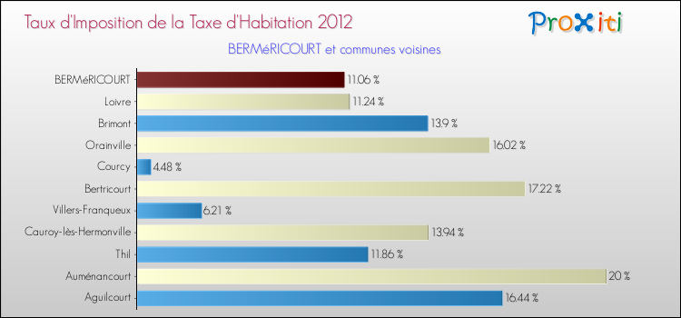 Taux d'imposition de la taxe d'habitation 2012 pour BERMéRICOURT et les communes proches Comparaison des taux d'imposition de la taxe d'habitation 2012 pour BERMéRICOURT et les communes voisines