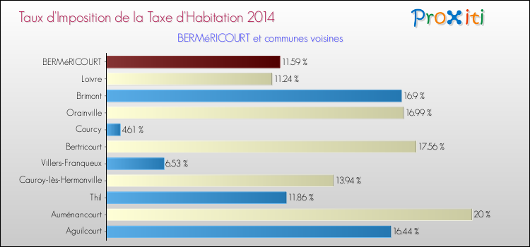 Taux d'imposition de la taxe d'habitation 2014 pour BERMéRICOURT et les communes proches Comparaison des taux d'imposition de la taxe d'habitation 2014 pour BERMéRICOURT et les communes voisines