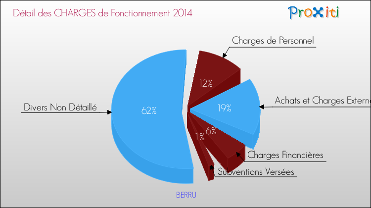 Décomposition des Charges de Fonctionnement 2014 de la commune de BERRU Charges de Fonctionnement 2014 pour la commune de BERRU