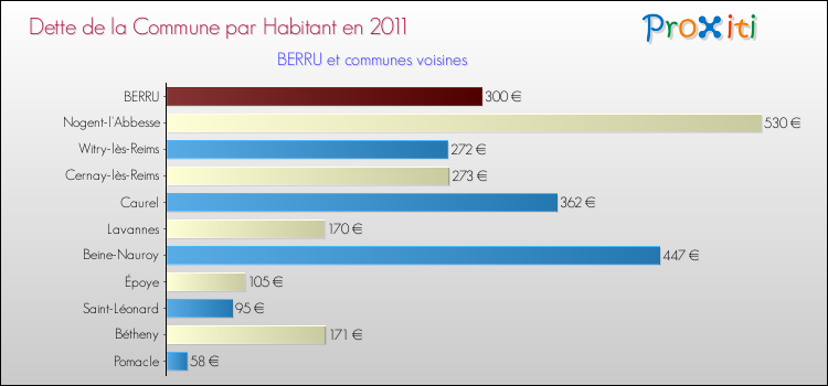 Dette par habitant de la commune en 2011 pour BERRU et les communes proches Comparaison de la dette par habitant de la commune en 2011 pour BERRU et les communes voisines