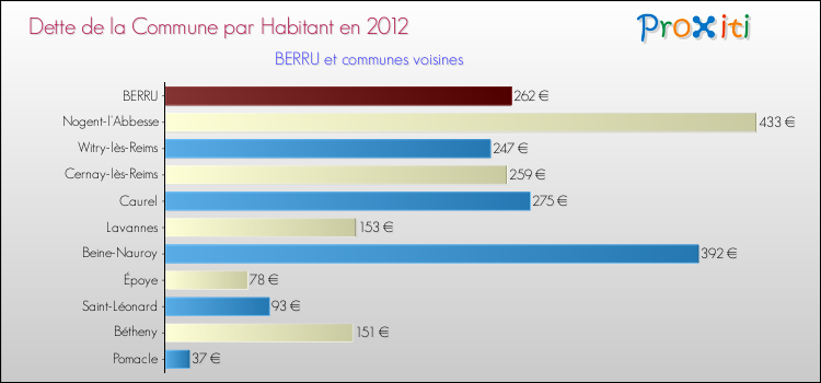 Dette par habitant de la commune en 2012 pour BERRU et les communes proches Comparaison de la dette par habitant de la commune en 2012 pour BERRU et les communes voisines