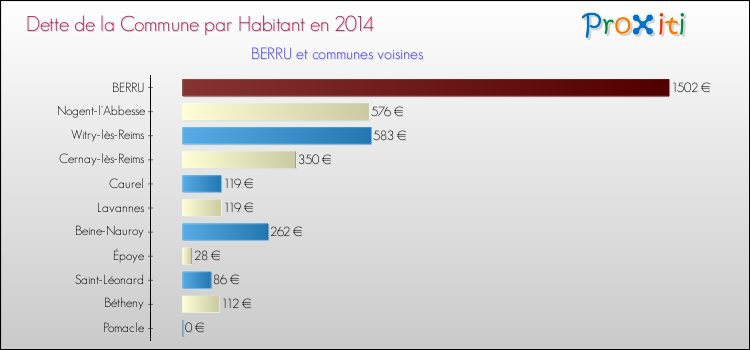 Dette par habitant de la commune en 2014 pour BERRU et les communes proches Comparaison de la dette par habitant de la commune en 2014 pour BERRU et les communes voisines