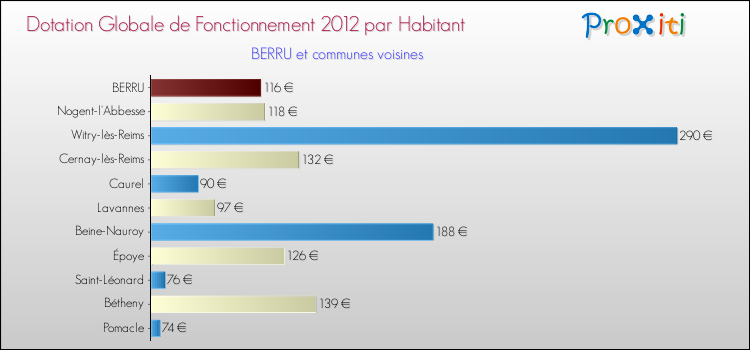 Montant des dotations globales de fonctionnement DGF par Habitant pour BERRU et les communes proches Comparaison des des dotations globales de fonctionnement DGF par habitant pour BERRU et les communes voisines