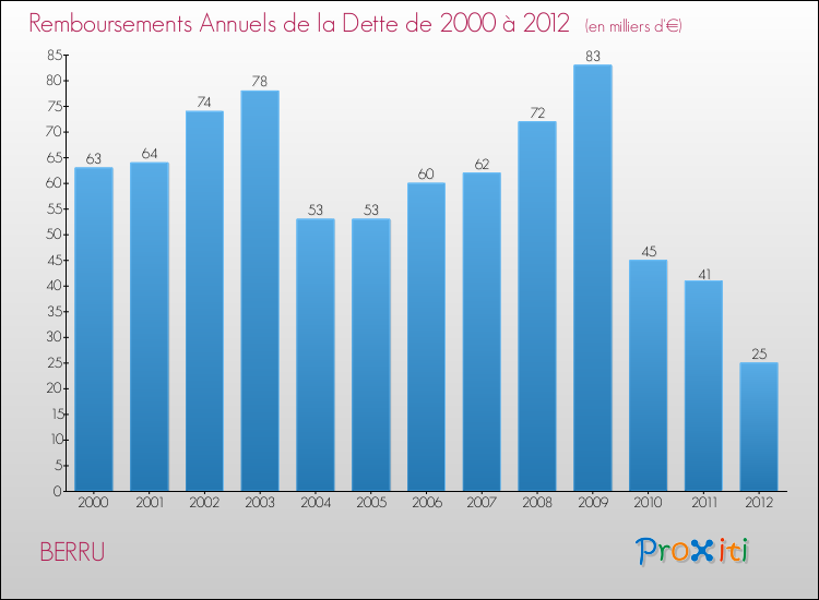 Evolution de l'annuité de la dette pour la commune de BERRU de 2000 à 2012 Annuités de la dette pour BERRU de 2000 à 2012