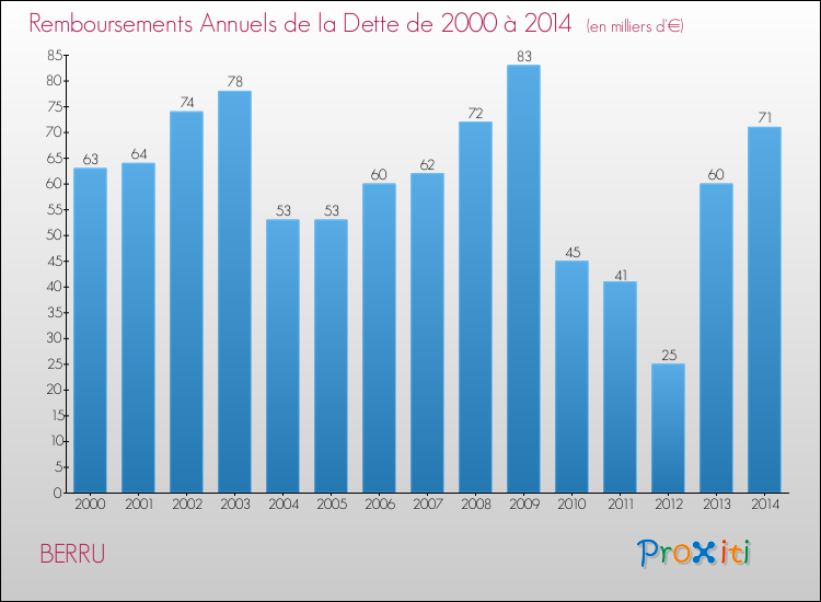 Evolution de l'annuité de la dette pour la commune de BERRU de 2000 à 2014 Annuités de la dette pour BERRU de 2000 à 2014