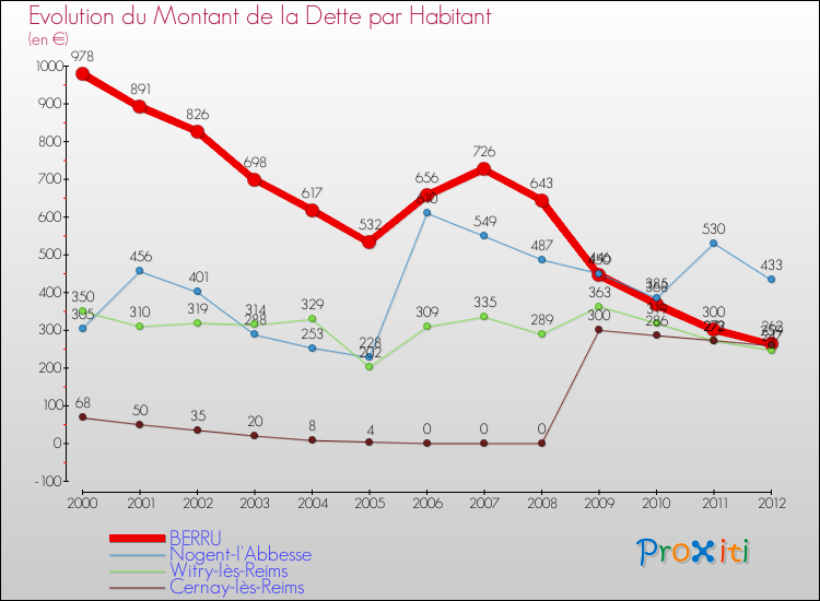 Evolution de la dette par habitant pour la commune de BERRU et les communes proches de 2000 à 2012 Comparaison de la dette par habitant pour BERRU et les communes voisines de 2000 à 2012