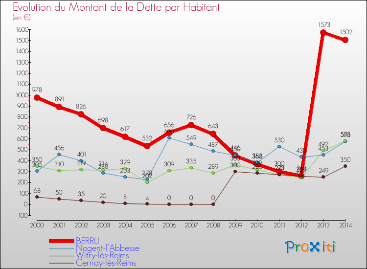 Evolution de la dette par habitant pour la commune de BERRU et les communes proches de 2000 à 2014 Comparaison de la dette par habitant pour BERRU et les communes voisines de 2000 à 2014
