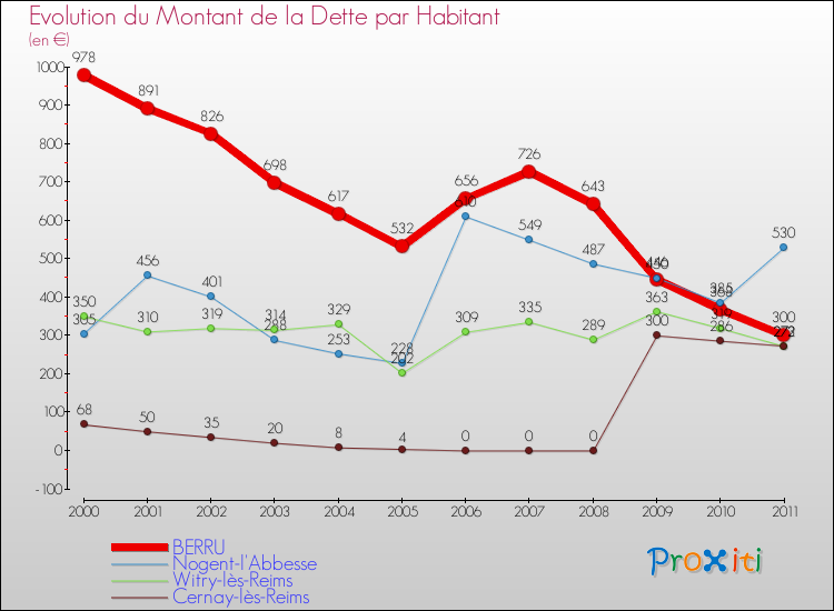Evolution de la dette par habitant pour la commune de BERRU et les communes proches Comparaison de la dette par habitant pour BERRU et les communes voisines