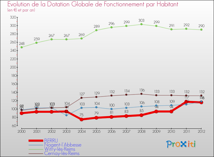 Evolution et montant de la dotation globale de fonctionnement par Habitant pour BERRU et les communes proches Comparaison des dotations globales de fonctionnement par habitant pour BERRU et les communes voisines