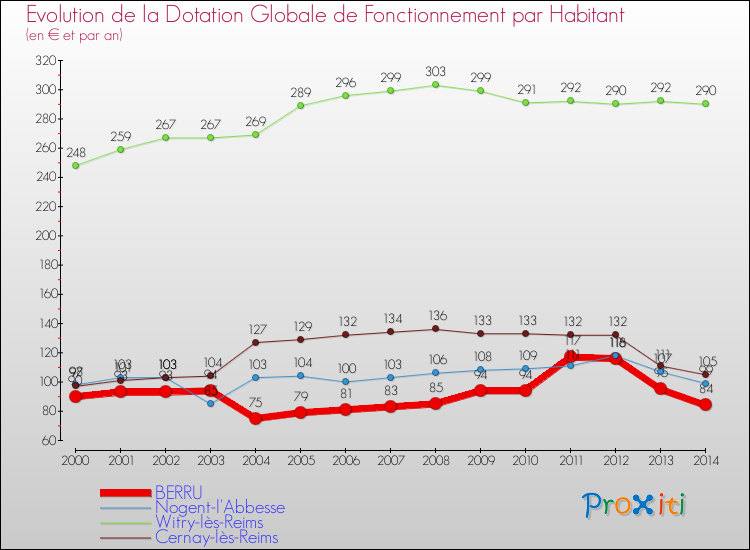Evolution et montant de la dotation globale de fonctionnement par Habitant pour BERRU et les communes proches de 2000 à 2014. Comparaison des dotations globales de fonctionnement par habitant pour BERRU et les communes voisines de 2000 à 2014.