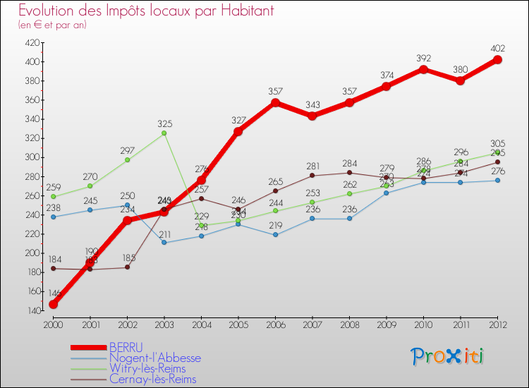 Evolution et montant des impôts locaux par Habitant pour BERRU et les communes proches Comparaison des impôts locaux par habitant pour BERRU et les communes voisines