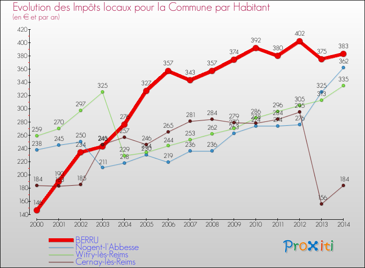 Evolution et montant des impôts locaux par Habitant pour BERRU et les communes proches de 2000 à 2014 Comparaison des impôts locaux par habitant pour BERRU et les communes voisines de 2000 à 2014