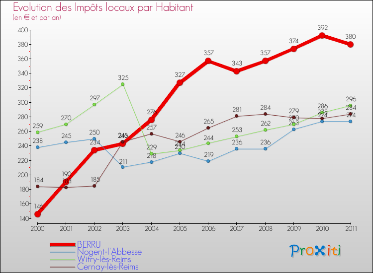 Evolution et montant des impôts locaux par Habitant pour BERRU et les communes proches Comparaison des impôts locaux par habitant pour BERRU et les communes voisines