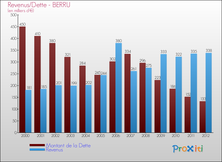 Evolution comparée de la dette et des revenus pour la commune de BERRU de 2000 à 2012 Comparaison de la dette et des revenus pour BERRU de 2000 à 2012
