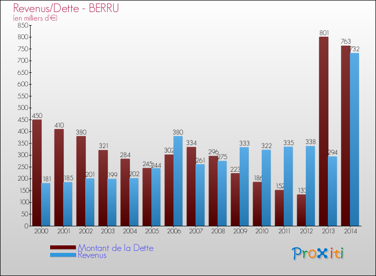 Evolution comparée de la dette et des revenus pour la commune de BERRU de 2000 à 2014 Comparaison de la dette et des revenus pour BERRU de 2000 à 2014