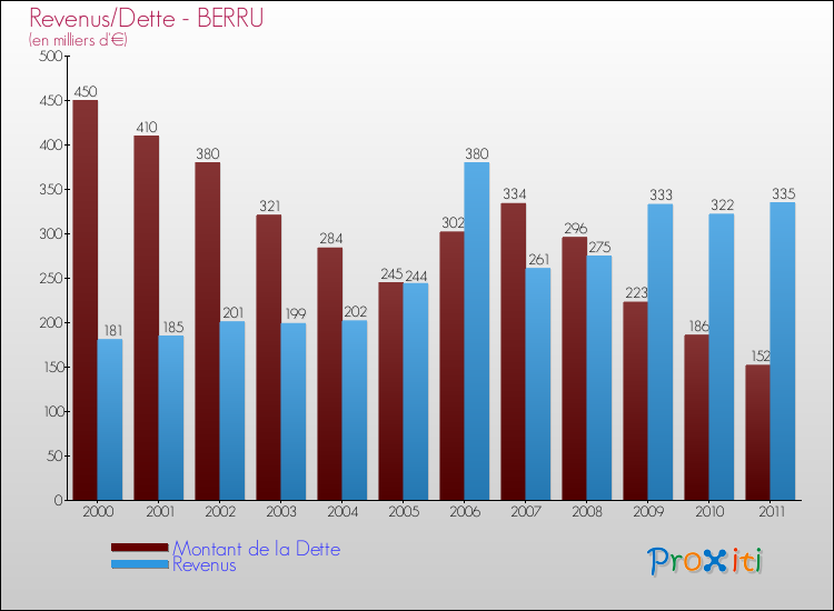Evolution comparée de la dette et des revenus pour la commune de BERRU de 2000 à 2011 Comparaison de la dette et des revenus pour BERRU de 2000 à 2011