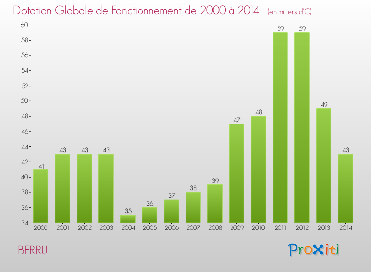 Evolution du montant de la Dotation Globale de Fonctionnement pour la commune de BERRU de 2000 à 2014 Evolution du montant de la Dotation Globale de Fonctionnement pour BERRU de 2000 à 2014