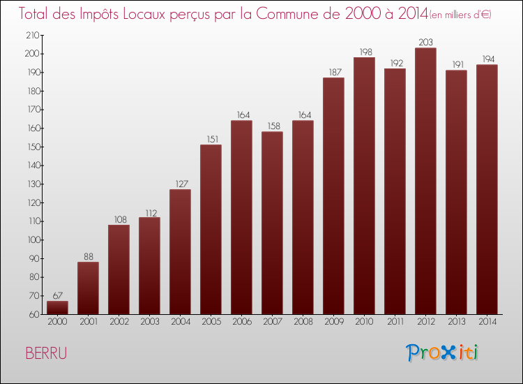 Evolution des Impôts Locaux pour la commune de BERRU de 2000 à 2014 Evolution des Impôts Locaux pour BERRU de 2000 à 2014