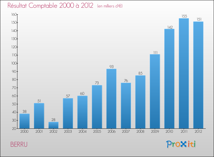 Evolution du résultat comptable pour la commune de BERRU de 2000 à 2012 Evolution du résultat comptable pour BERRU de 2000 à 2012