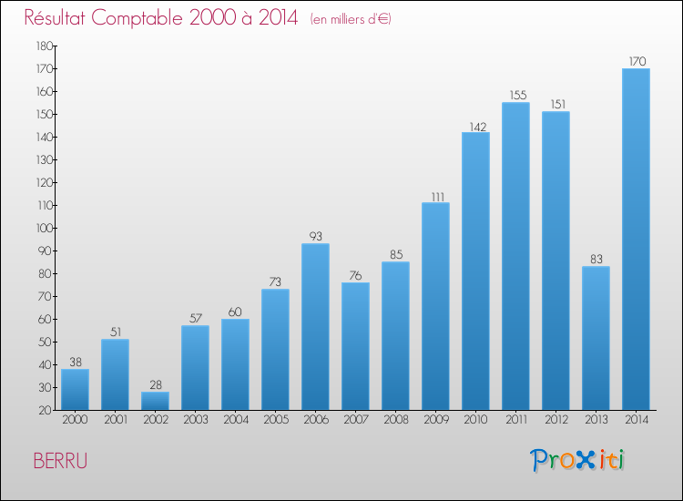 Evolution du résultat comptable pour la commune de BERRU de 2000 à 2014 Evolution du résultat comptable pour BERRU de 2000 à 2014